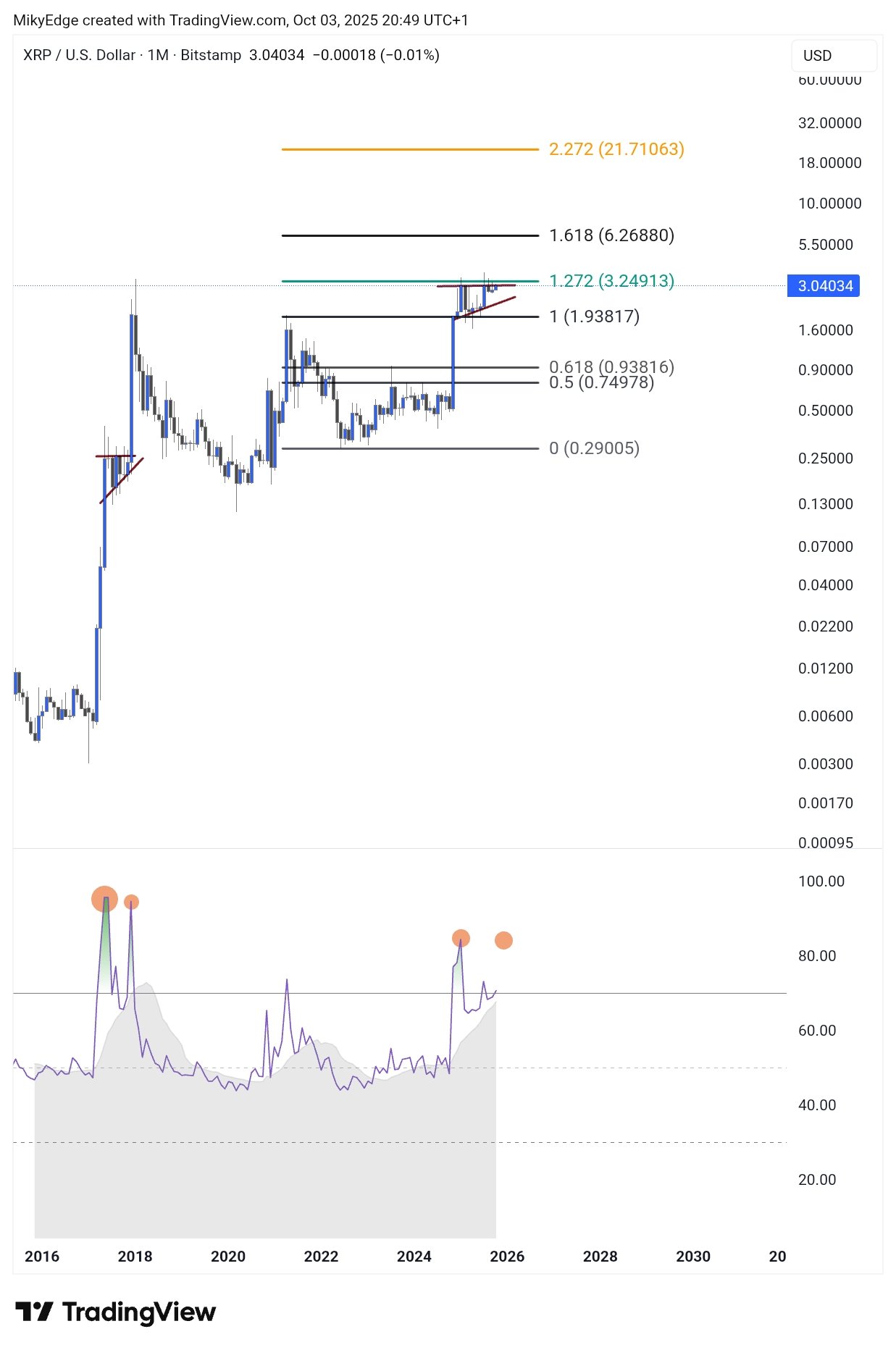 市场技术分析师预测 XRP 价格接近关键支撑位将会发生什么？